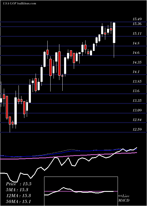  weekly chart GuggenheimStrategic