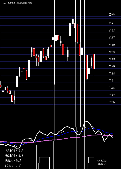  Daily chart GoldenOcean