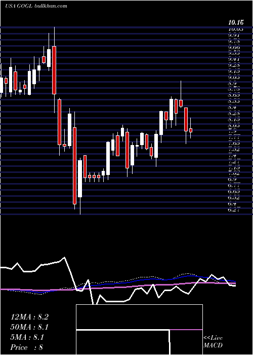  weekly chart GoldenOcean