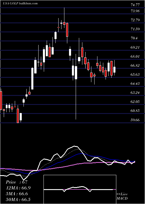  Daily chart AcushnetHoldings