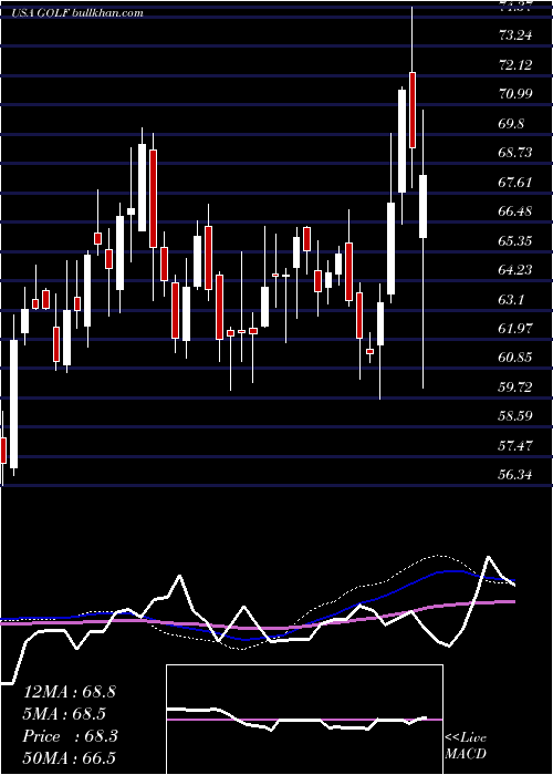  weekly chart AcushnetHoldings