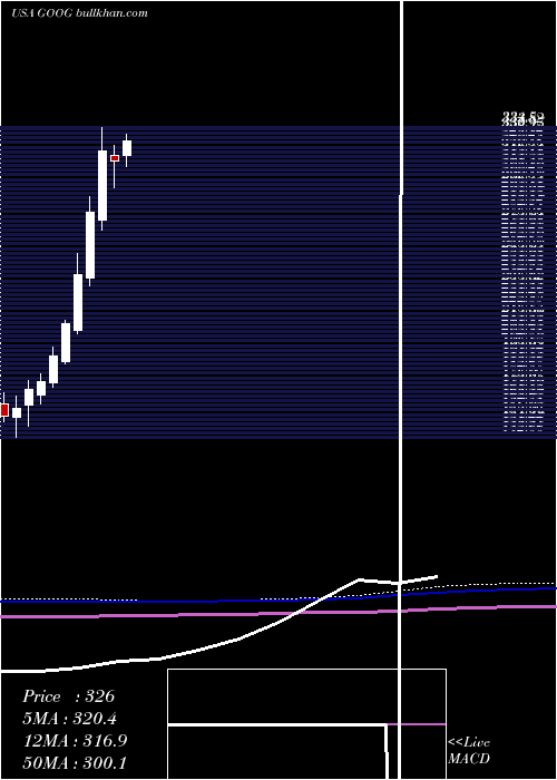  monthly chart AlphabetInc