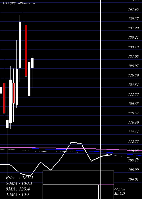  monthly chart GenuineParts