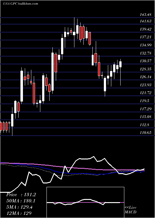  weekly chart GenuineParts