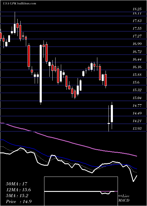  Daily chart GraphicPackaging