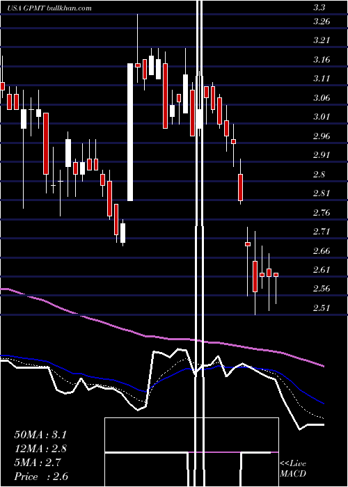  Daily chart GranitePoint