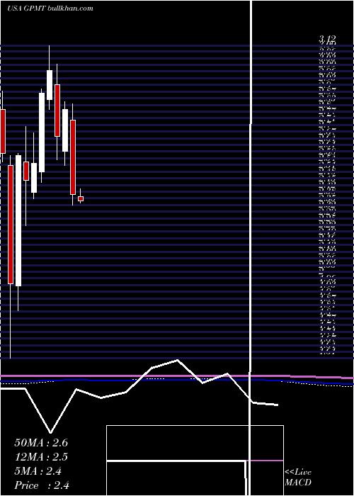  monthly chart GranitePoint