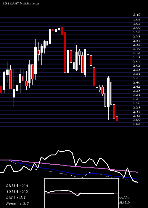  weekly chart GranitePoint