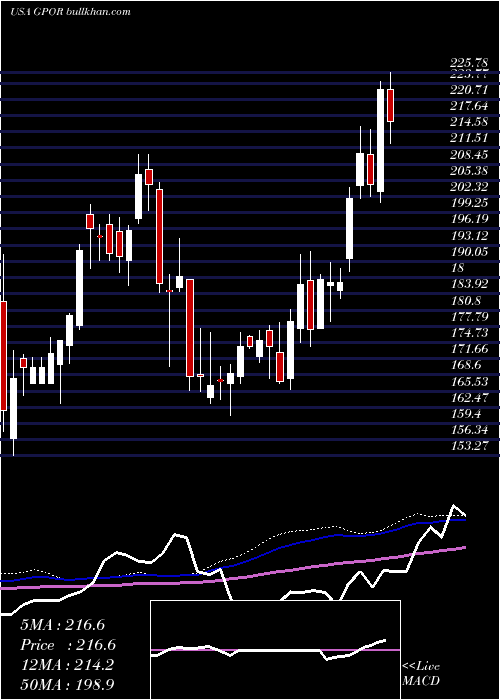  weekly chart GulfportEnergy
