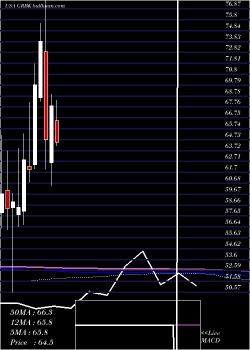  monthly chart GreenBrick