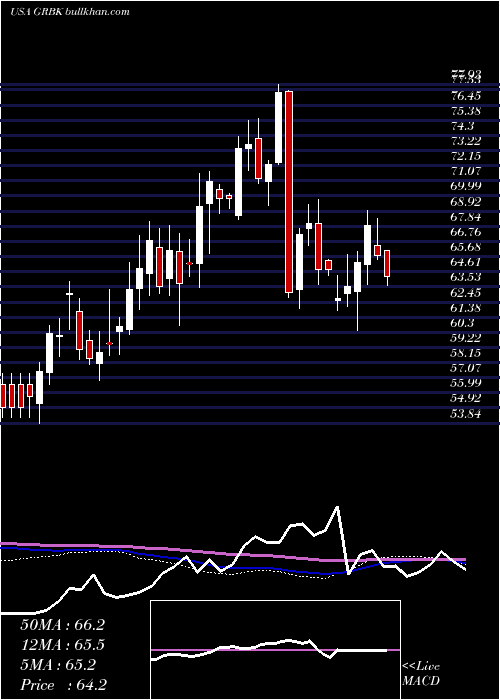  weekly chart GreenBrick