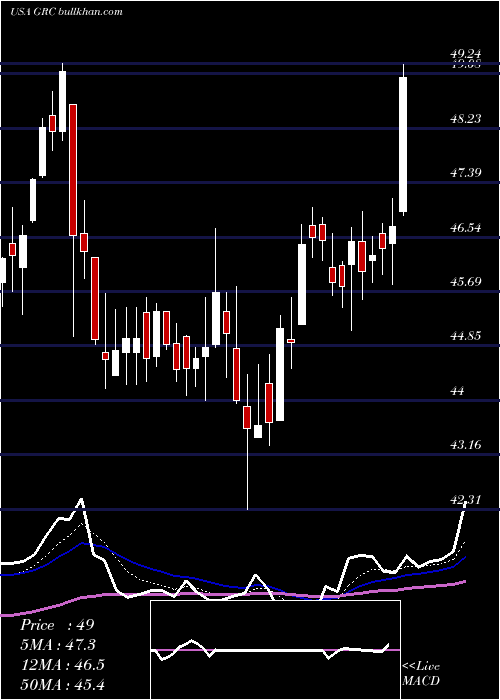  Daily chart GormanRupp