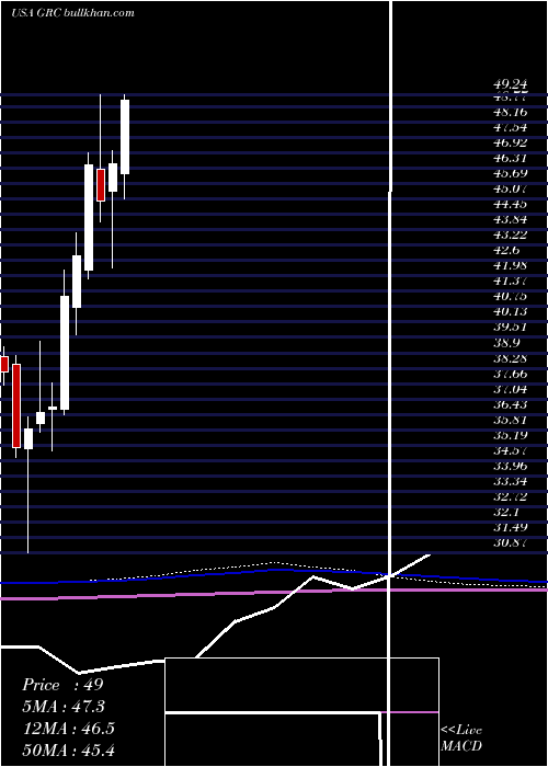  monthly chart GormanRupp