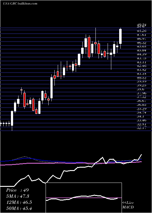  weekly chart GormanRupp