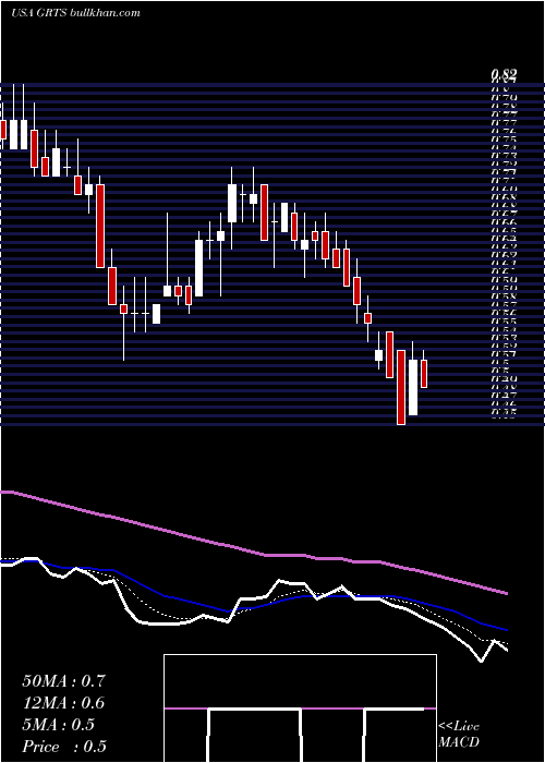  Daily chart GritstoneOncology