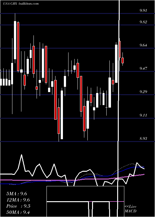  weekly chart GabelliHealthcare