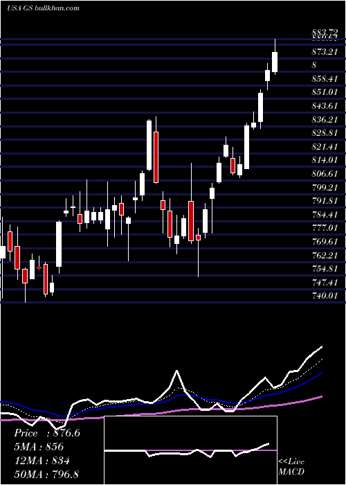  Daily chart GoldmanSachs