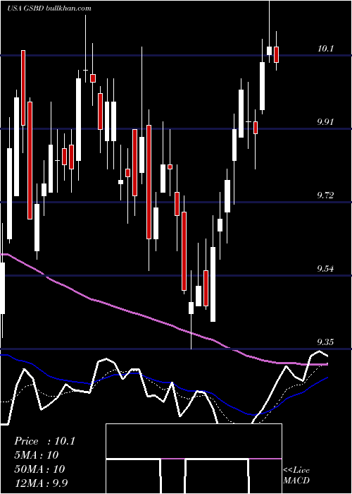  Daily chart GoldmanSachs
