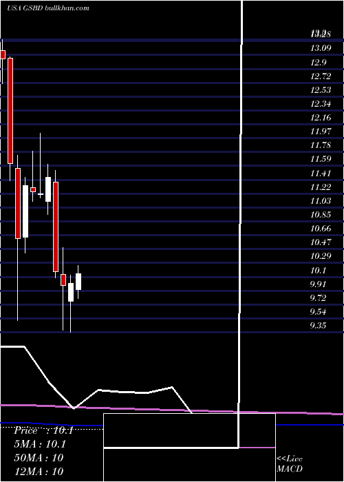  monthly chart GoldmanSachs
