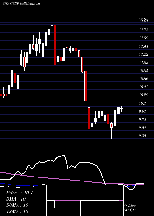  weekly chart GoldmanSachs