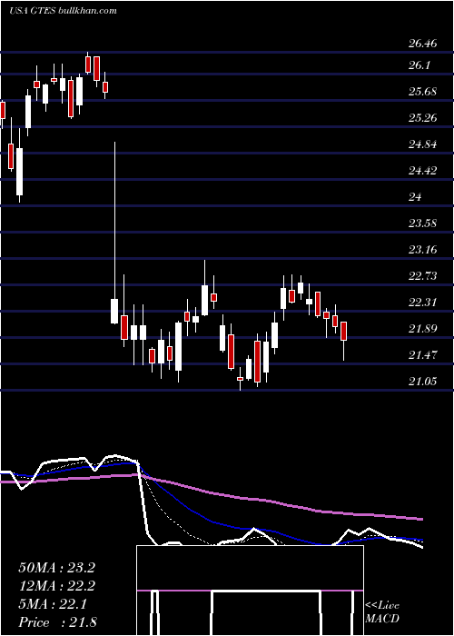  Daily chart GatesIndustrial