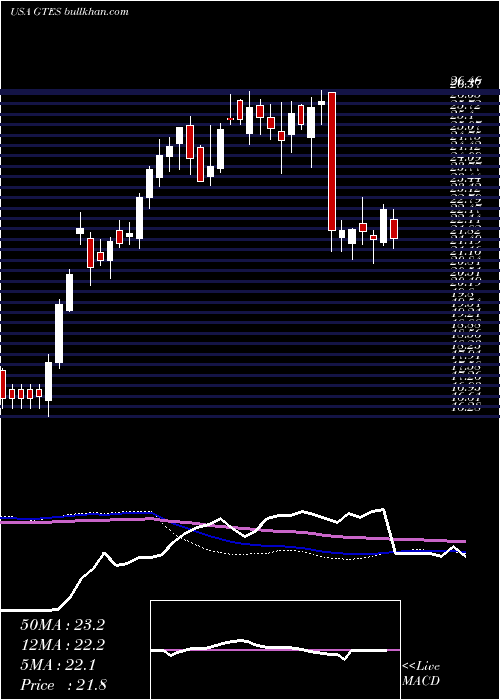  weekly chart GatesIndustrial