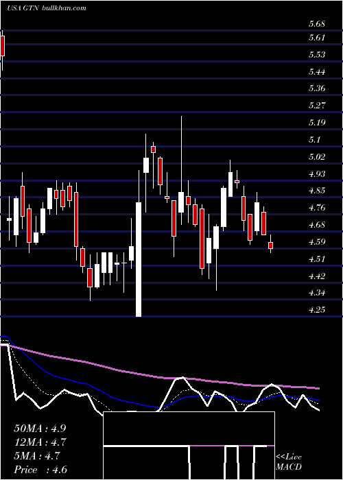  Daily chart GrayTelevision