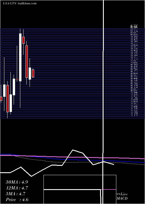  monthly chart GrayTelevision
