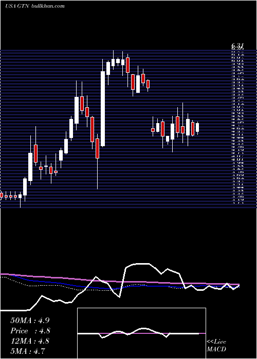  weekly chart GrayTelevision