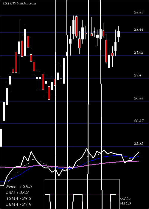  Daily chart GettyRealty