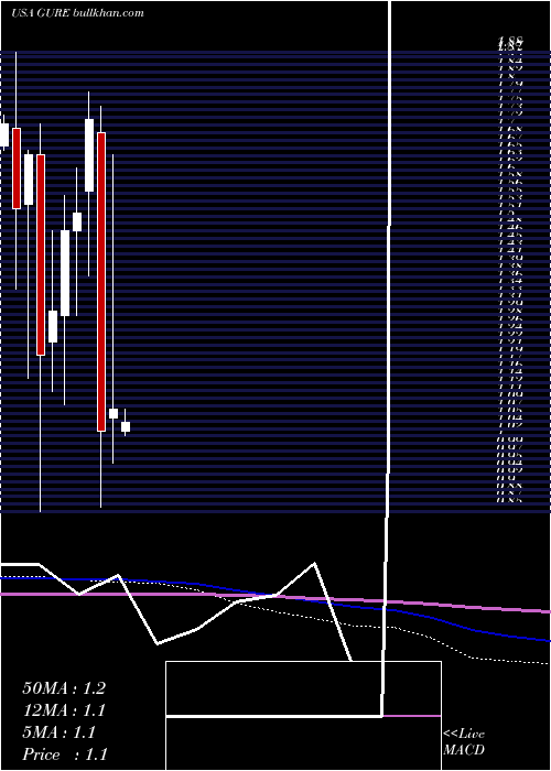  monthly chart GulfResources