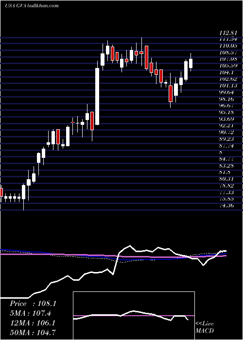  weekly chart GraniteConstruction