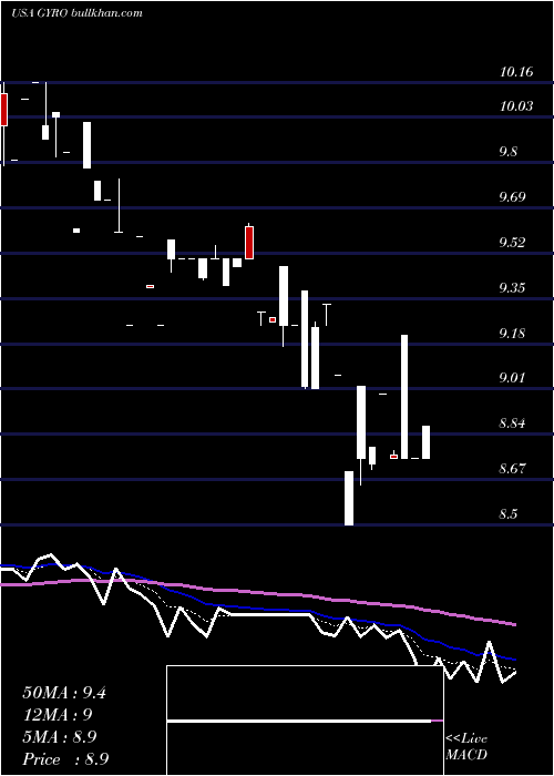 Daily chart GyrodyneLlc