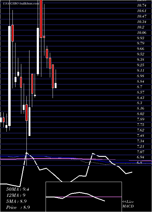  monthly chart GyrodyneLlc