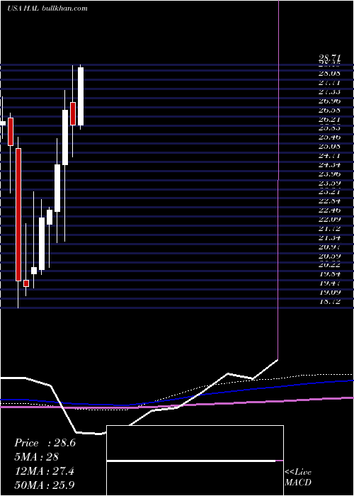  monthly chart HalliburtonCompany