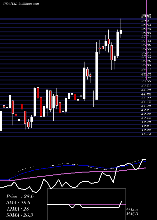  weekly chart HalliburtonCompany