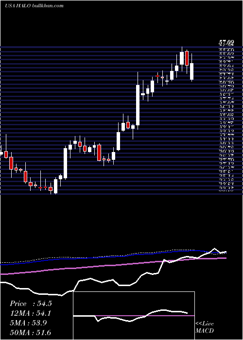  weekly chart HalozymeTherapeutics