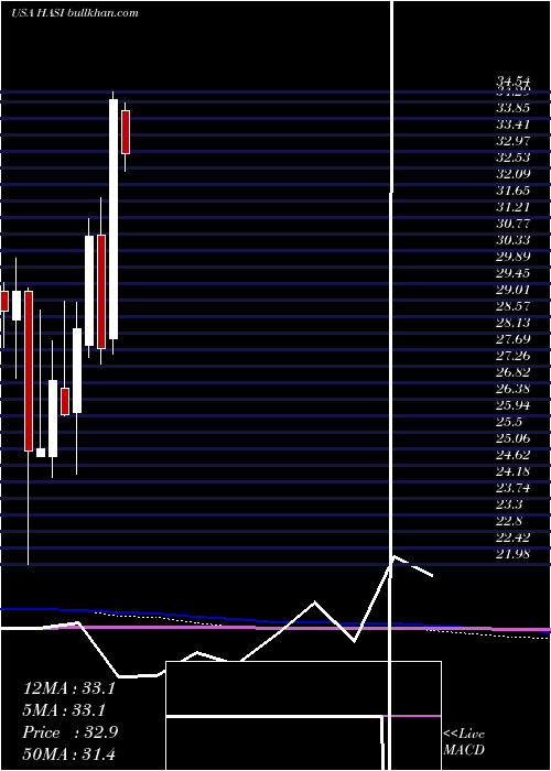  monthly chart HannonArmstrong
