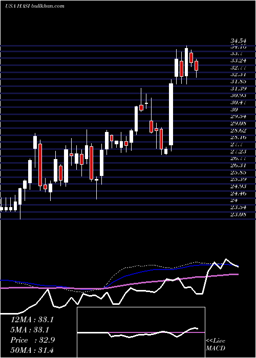  weekly chart HannonArmstrong