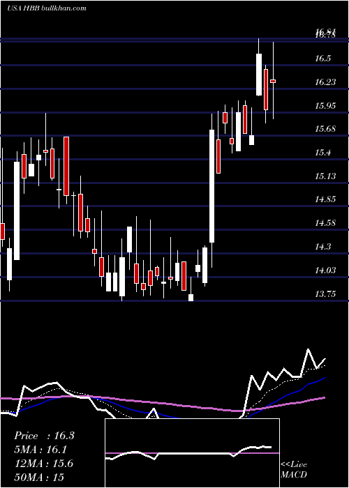  Daily chart HamiltonBeach