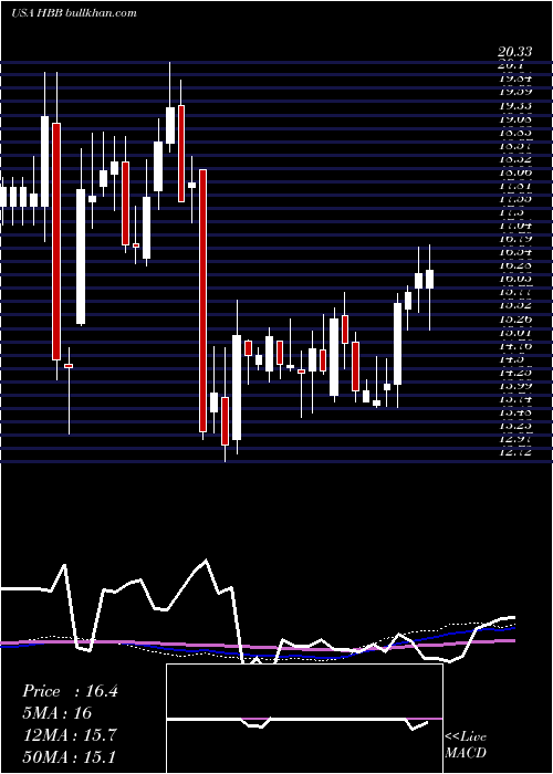  weekly chart HamiltonBeach