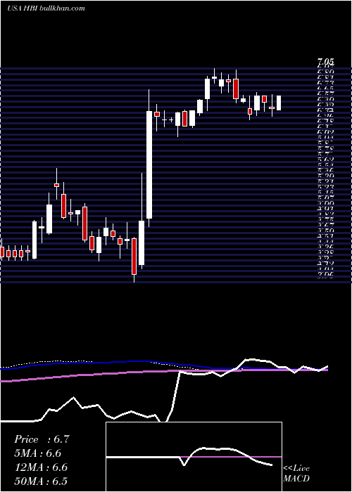  weekly chart HanesbrandsInc