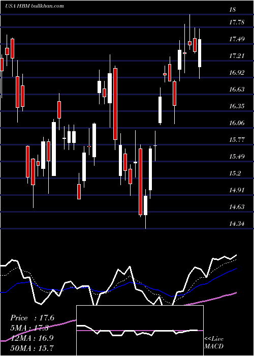  Daily chart HudbayMinerals