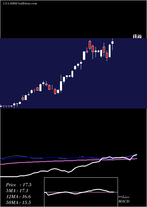  weekly chart HudbayMinerals
