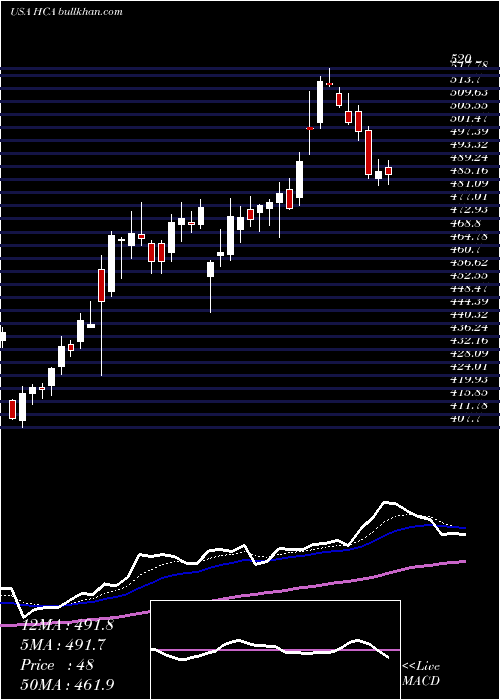  Daily chart HcaHealthcare