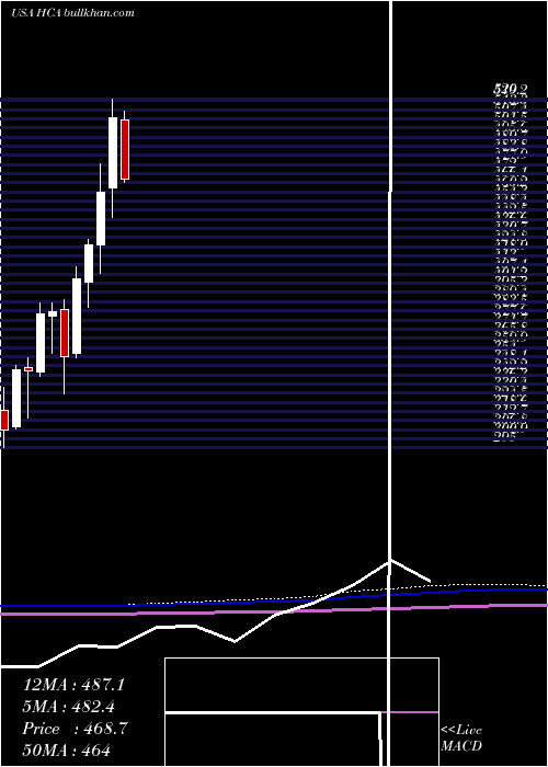  monthly chart HcaHealthcare