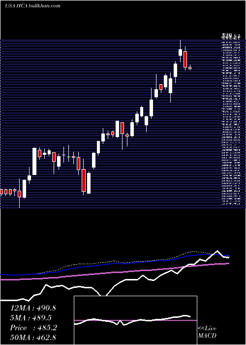  weekly chart HcaHealthcare
