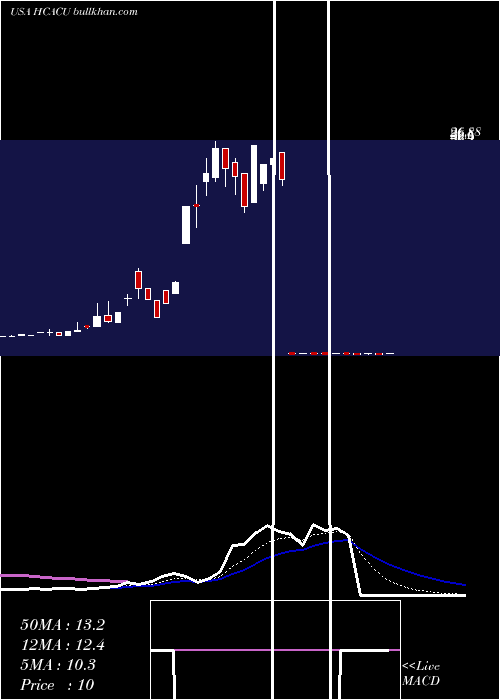  Daily chart HennessyCapital