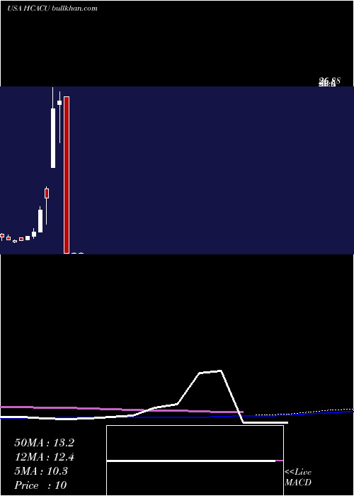  weekly chart HennessyCapital