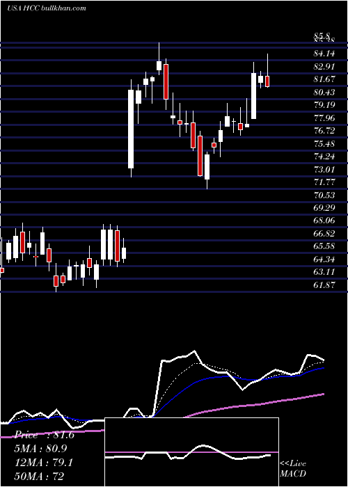  Daily chart WarriorMet